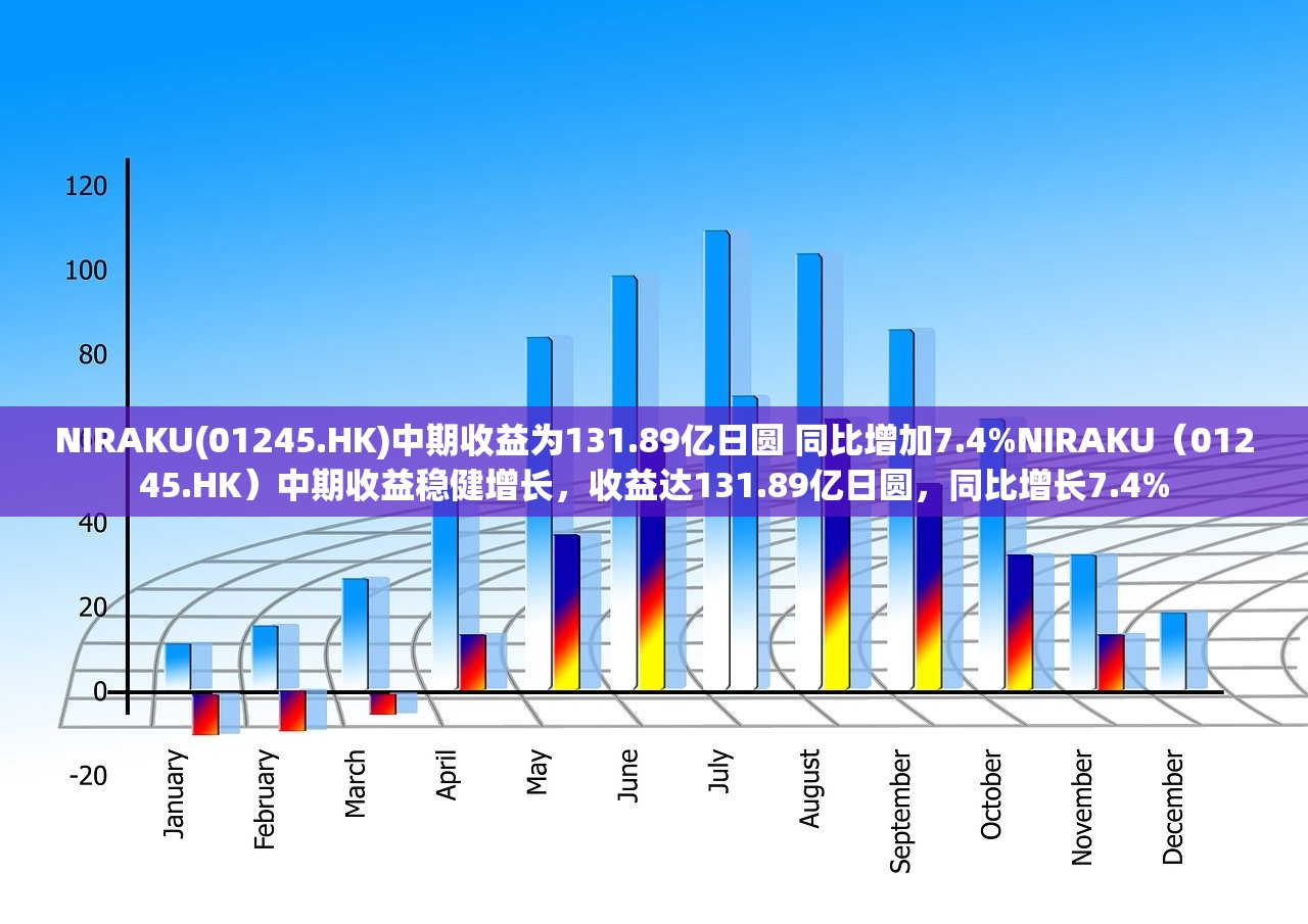 NIRAKU(01245.HK)中期收益为131.89亿日圆 同比增加7.4%NIRAKU（01245.HK）中期收益稳健增长，收益达131.89亿日圆，同比增长7.4%