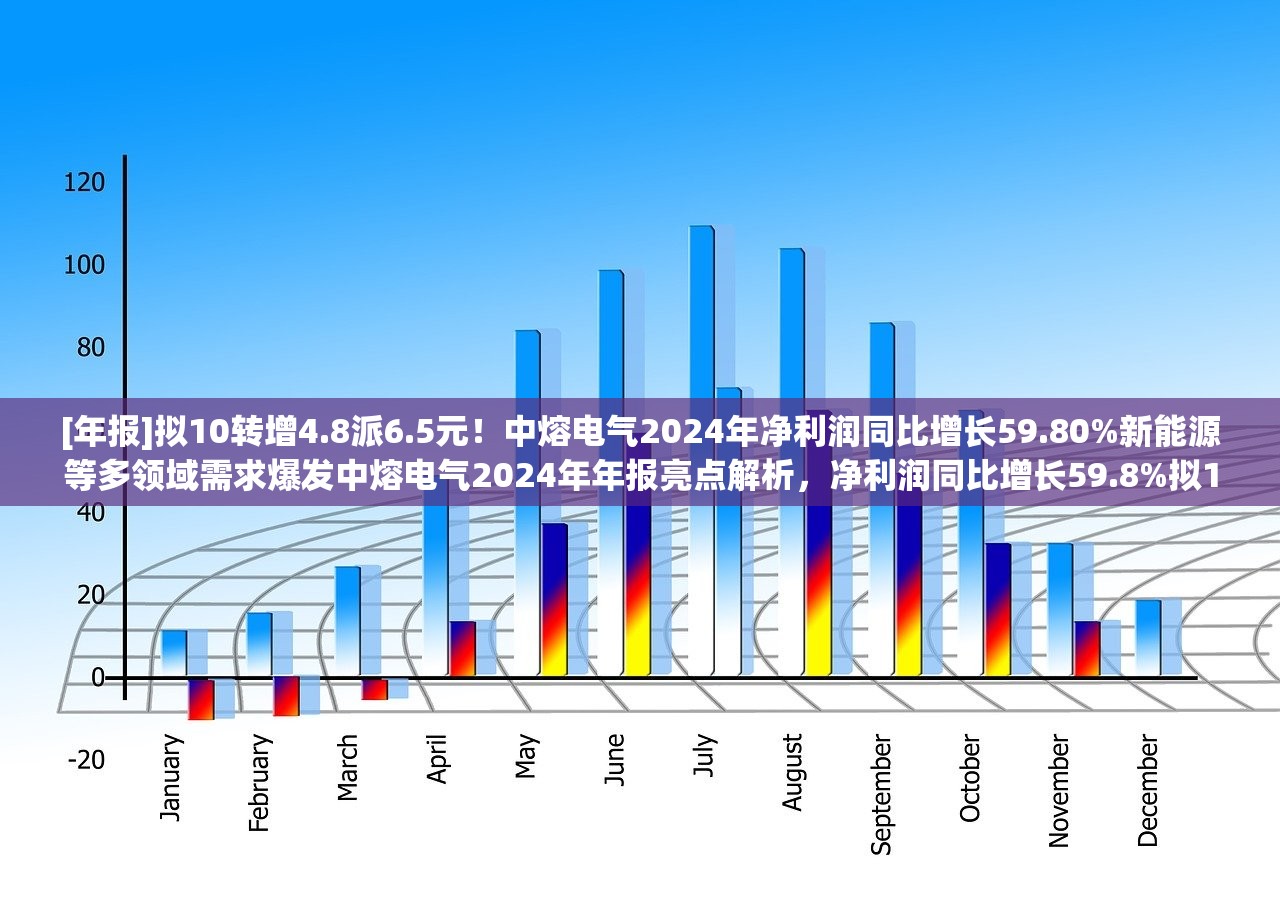 [年报]拟10转增4.8派6.5元！中熔电气2024年净利润同比增长59.80%新能源等多领域需求爆发中熔电气2024年年报亮点解析，净利润同比增长59.8%拟10转增4.8股派发6.5元红利，新能源等多领域需求爆发