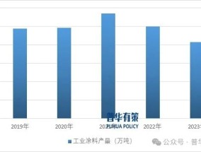 2025-2031年工业涂料行业市场调研及发展趋势预测报告