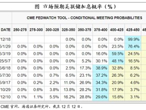 海通证券：11月美国核心服务通胀继续缓解 市场预期本月美联储降息25个基点