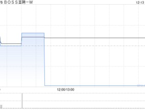 BOSS直聘-W授出59.999万份股份奖励