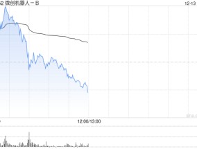 微创系早盘再度走高 微创机器人-B超逾11%微创脑科学超逾5%