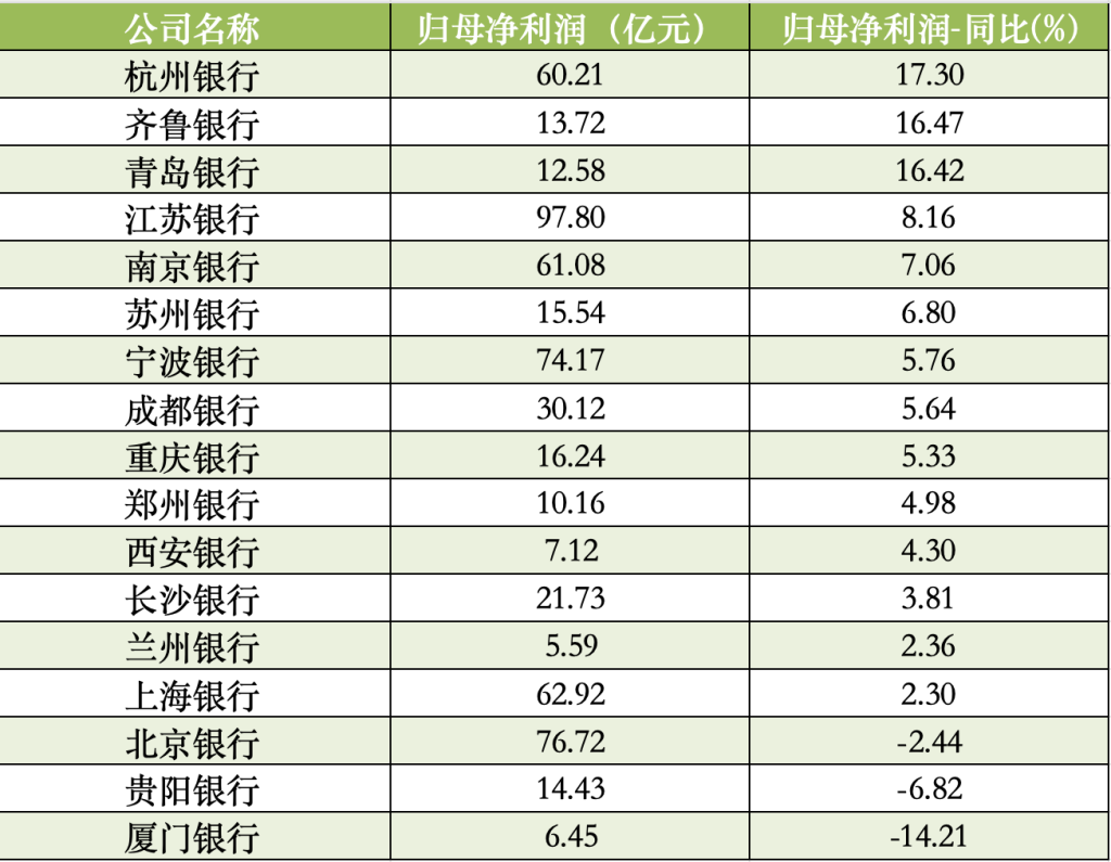 A股上市城商行一季度归母净利润 数据来源：Wind