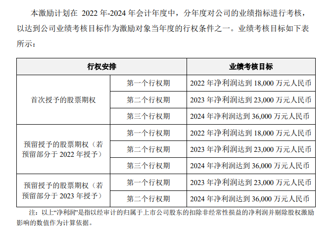 《第四期股权激励计划（草案）》