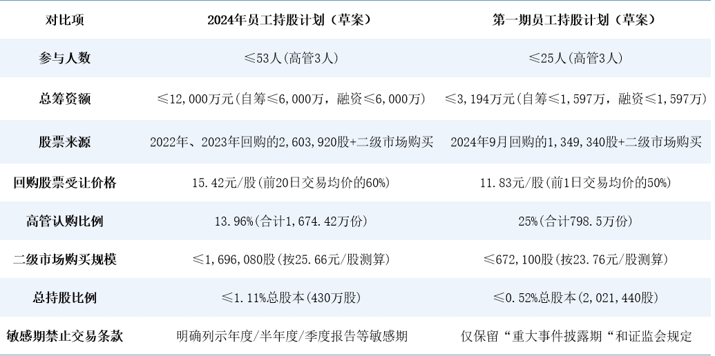 新旧计划差异对比