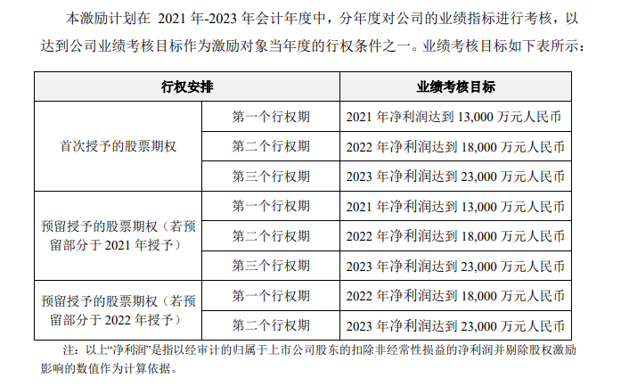 《第三期股权激励计划（草案）》
