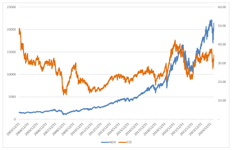  数据来源：Bloomberg