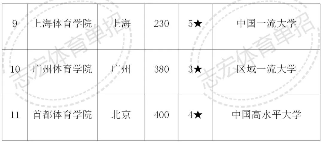 体育单招大学排行榜，解读中国体育高等教育质量标杆 体育单招大学排行榜