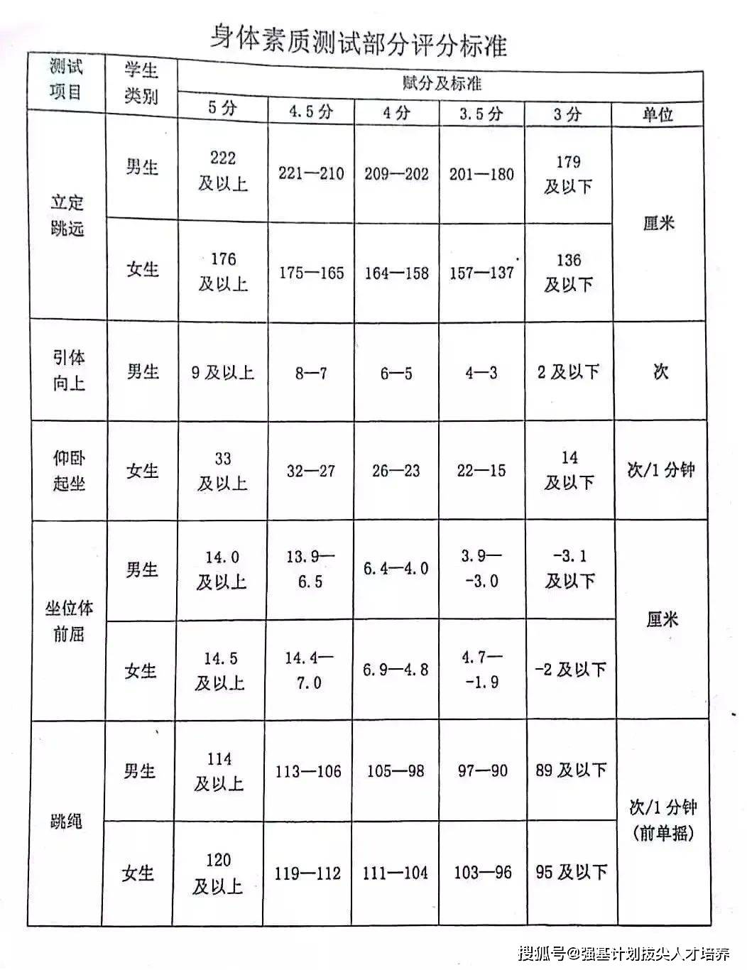 中考体育满分标准，挑战与超越的起点 中考体育满分标准