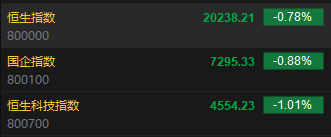 快讯：恒指低开0.78% 科指跌1.01%科网股多数下跌