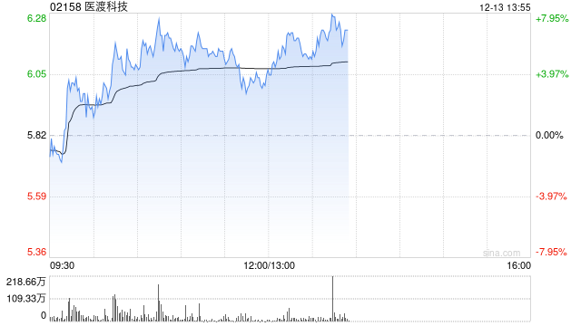 医渡科技早盘涨逾6% 光大证券维持“买入”评级