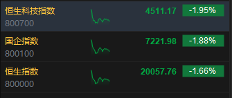 午评：港股恒指跌1.66% 恒生科指跌1.95%消费股普遍回调