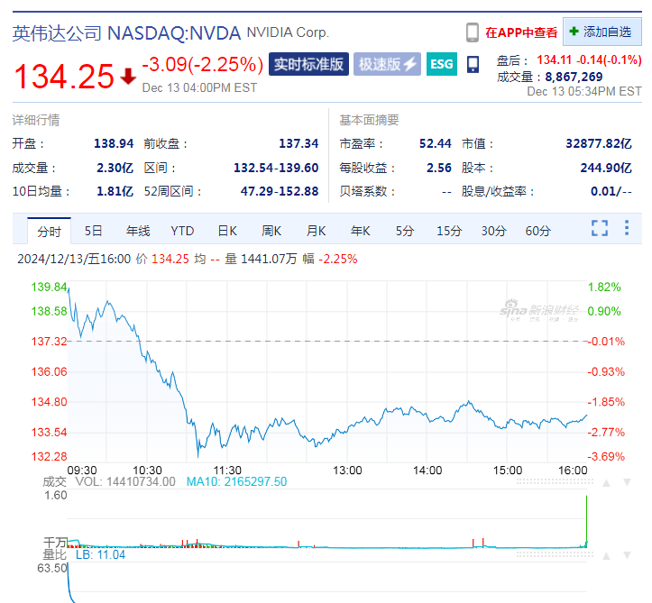 这家芯片巨头大涨超24%，市值突破万亿美元，啥情况？特斯拉市值一夜大增4235亿元！英伟达盘中跌超3%