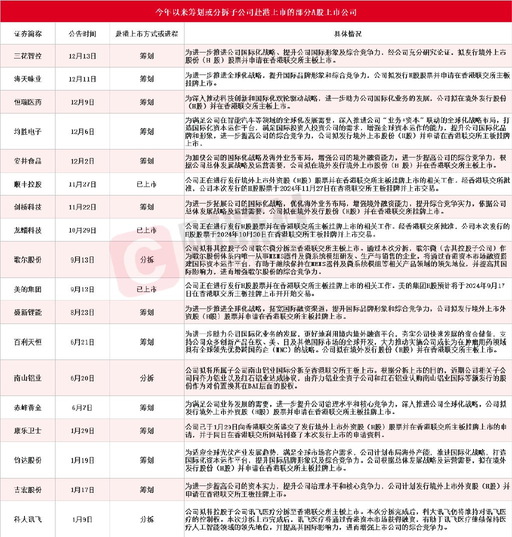 “A+H”上市热潮再起！年内18家A股上市公司公告筹划或分拆子公司赴港