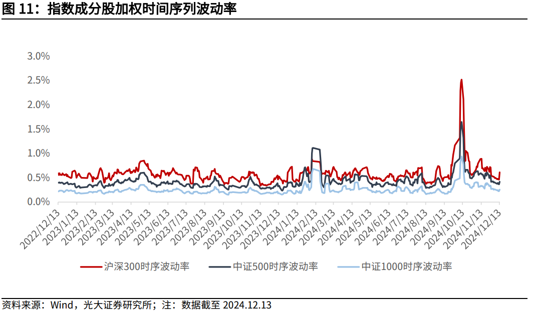 【光大金工】震荡或为年末市场主要特征——金融工程市场跟踪周报20241215