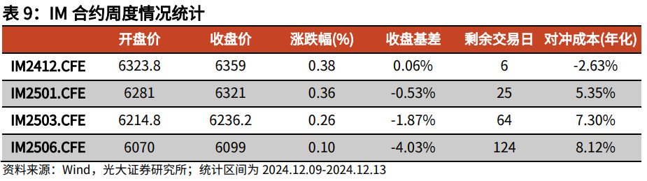 【光大金工】震荡或为年末市场主要特征——金融工程市场跟踪周报20241215