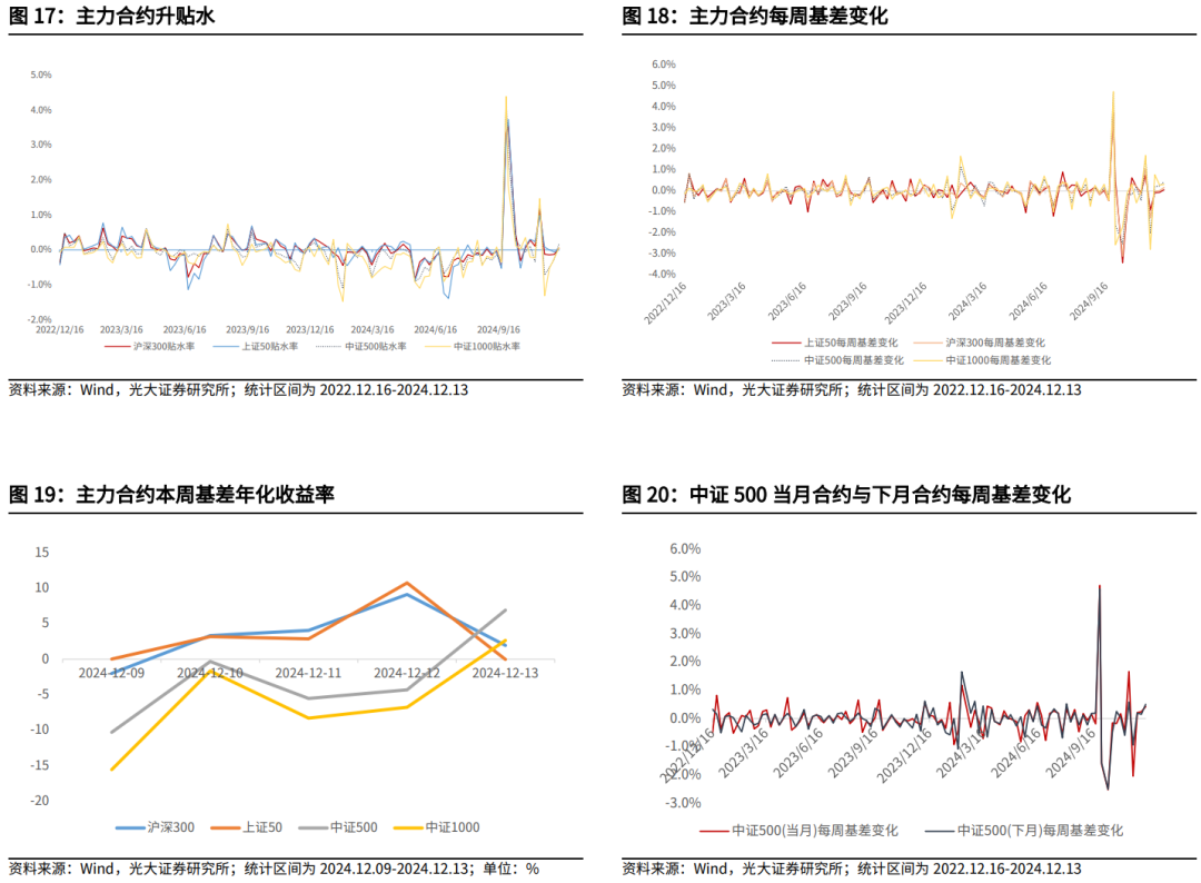 【光大金工】震荡或为年末市场主要特征——金融工程市场跟踪周报20241215