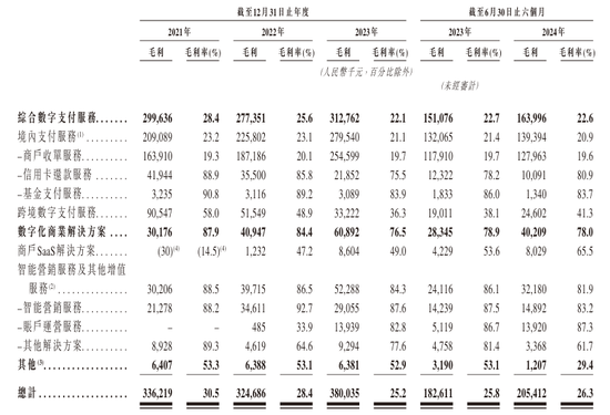 富友支付十年五闯IPO，净利润与毛利率双双下滑，利润真实性存疑之下港股上市梦能否实现？可投性得分50分